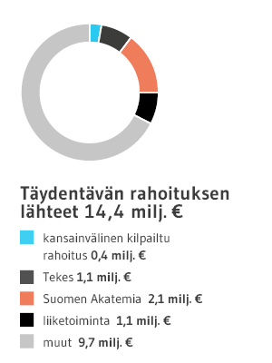 2017_taydent._rahoituksen_lahteet.jpg