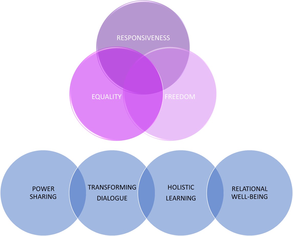 Democratic values Venn diagram_Equality_Responsiveness_Freedom_Pedagogical principles_Power sharing_Transforming dialgoue_Holistic learning_Relational wellbeing..jpg