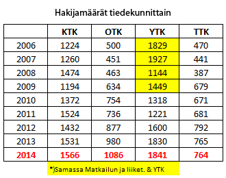 Uutiskuva_Hakijamaarat_taulukko.gif