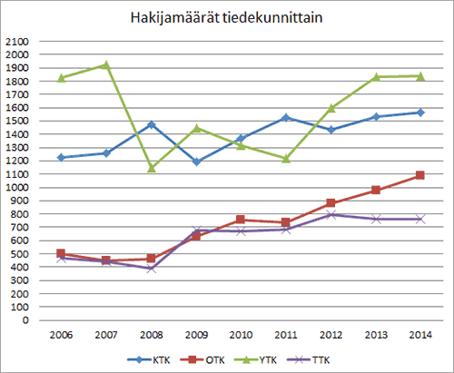 Uutiskuva_Hakijamaarat_kaavio.gif