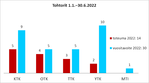 Tutkintomittari, tohtorin tutkinnot
